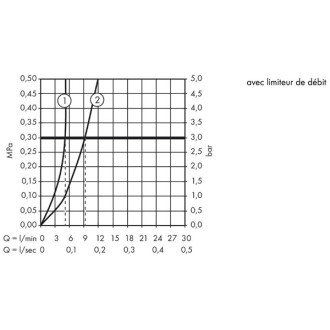 Focus care 100 coolstart mitigeur lavabo chromé