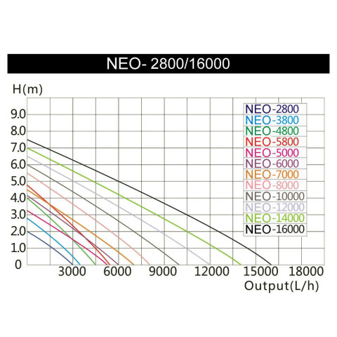 Pompe à eau de bassin filtre filtration cours d'eau eco 3600 litres par heure 20 watts koi 