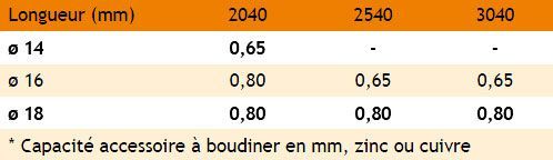 Capacité Pliage Zinc